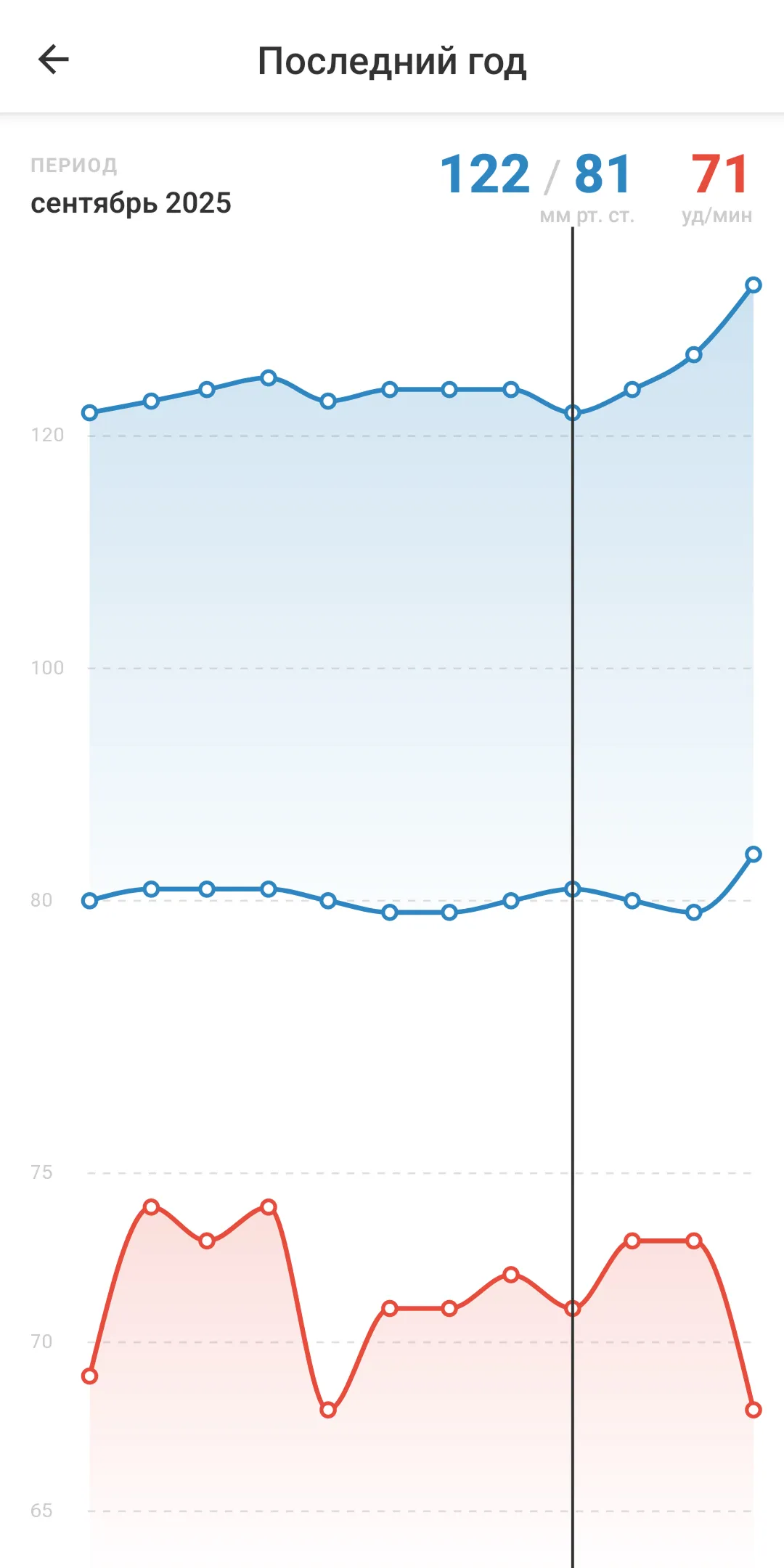 Blood pressure and pulse chart in the Wow! Blood Pressure Diary app