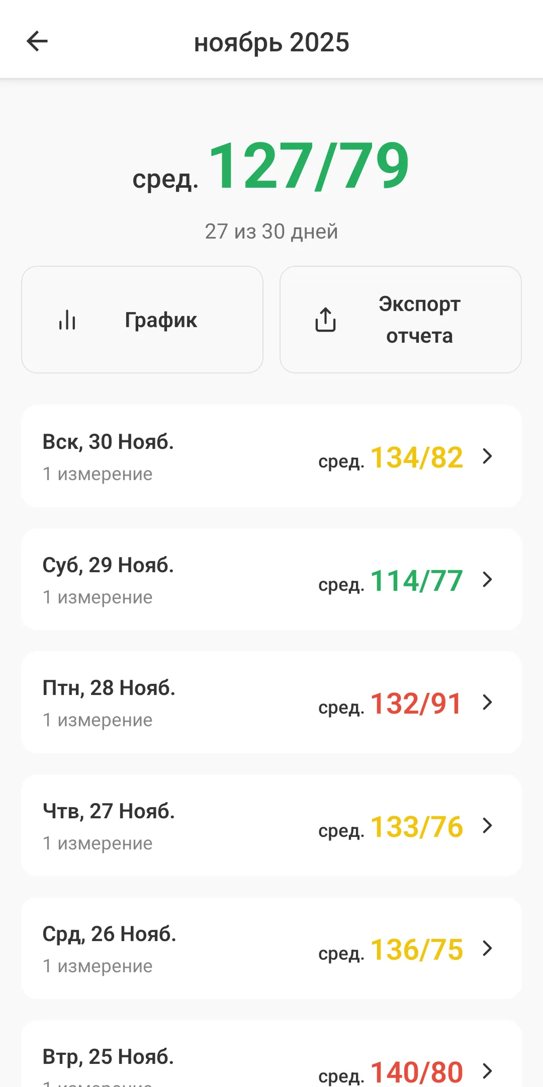 Monthly blood pressure entries in the Wow! Blood Pressure Diary app